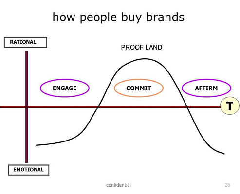 How to brand