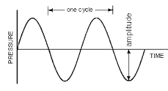 sales sine wave