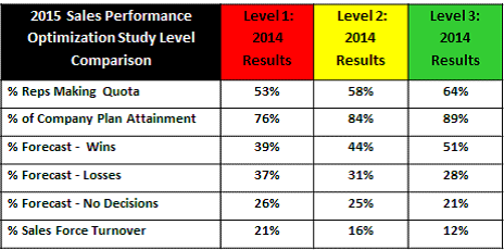 Sales Process Results 