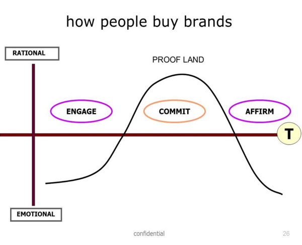 How to brand