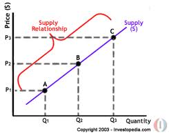 sales supply and demand