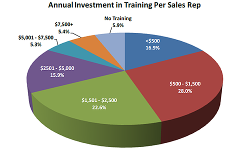 sales training spent