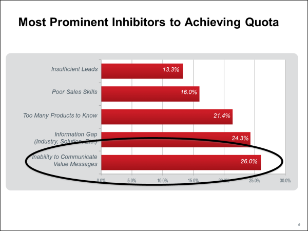 sales value propositions