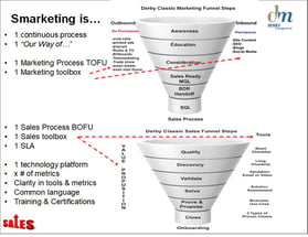 Derby Management Sales -Marketing Funnel-6-3