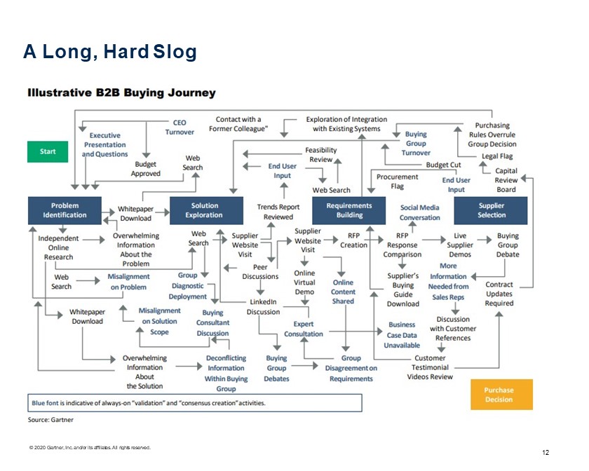 Gartner 2020 Long Hard Slog for Sales