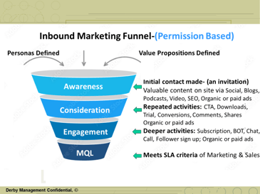 Marketing Funnel Inbound 2023