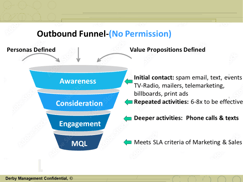 Marketing Funnel Outbound 2023