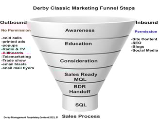 Marketing Funnels