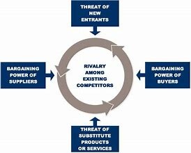 Porter's Five Forces