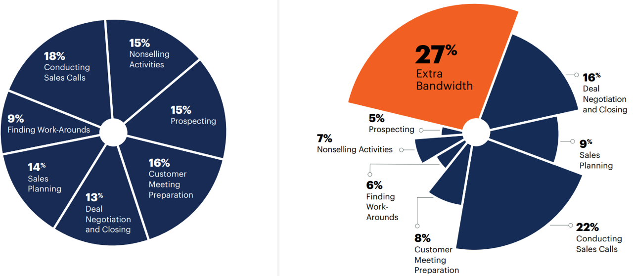 Sales Productivity 2023