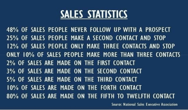 Sales Stats 2022