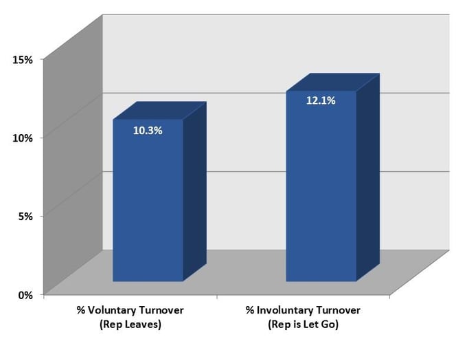 Sales Retention Rates, Sales Terminations