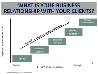 Trusted Partner Sales Ladder-1