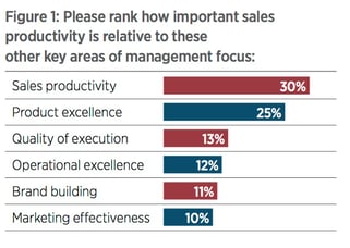 sales productivity 2019